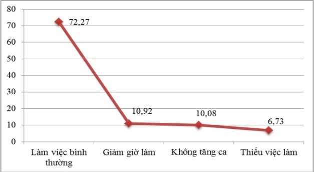 Hình thức cắt giảm việc làm